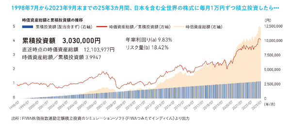 「日本を含めた世界の株式市場を対象にした指数で積立投資した場合、25年超の積立投資で年率10%近い成果が出ています」と岩城さんは図表をもとに説明します 「日本を含めた世界の株式市場を対象にした指数で積立投資した場合、25年超の積立投資で年率10%近い成果が出ています」と岩城さんは図表をもとに説明します