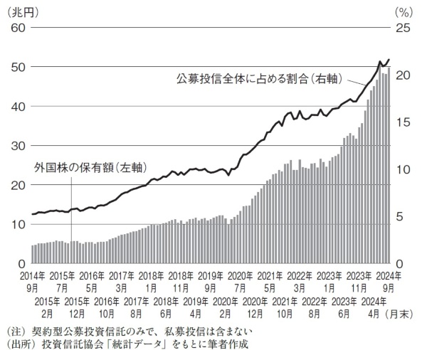 図表2 投信が保有する外国株