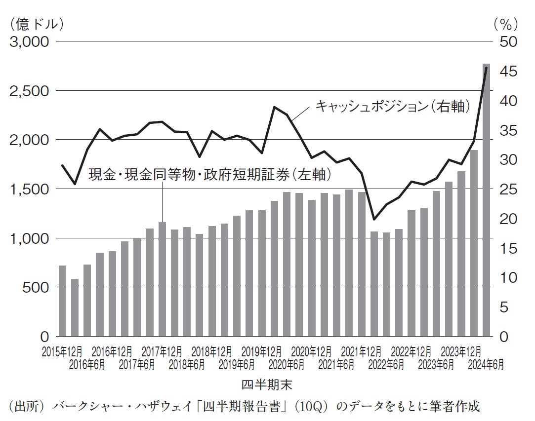 図表4 バークシャー・ハザウェイが保有する現金