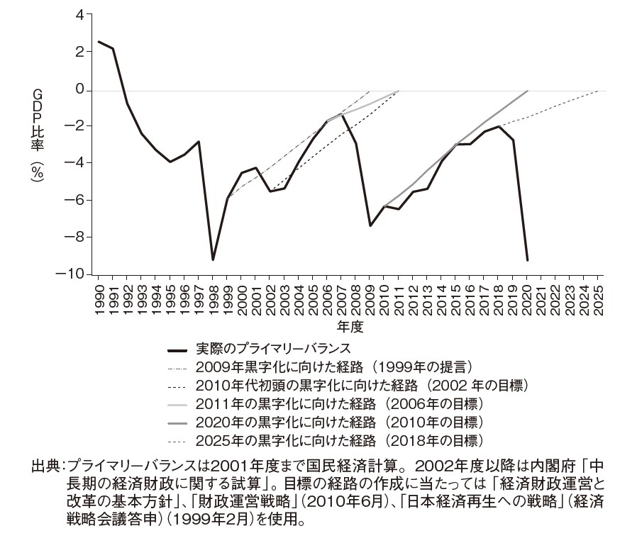 図表　日本のプライマリーバランス