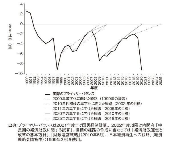 図表 日本のプライマリーバランス