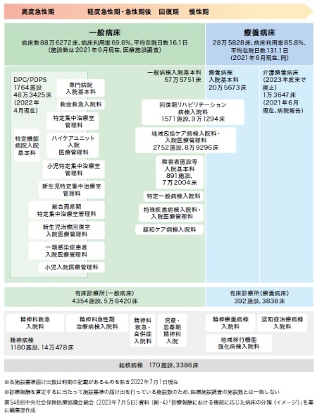 診療報酬における機能に応じた病床の分類のイメージ
