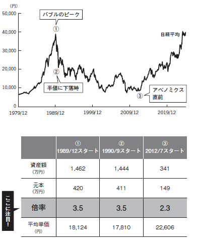 （図2）つみたて投資は投資期間が長いほど有利