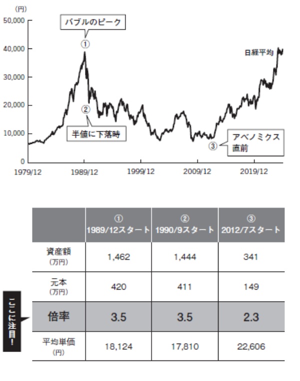 (図2)つみたて投資は投資期間が長いほど有利