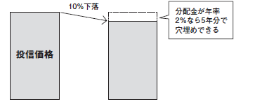 (図3)分配金の威力