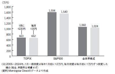 (図1)2005年1月に投資をスタートした場合