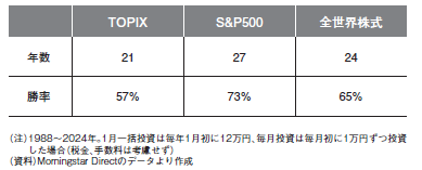 図2　過去37ケースで1月一括投資が有利だったケース