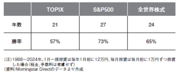 図2 過去37ケースで1月一括投資が有利だったケース