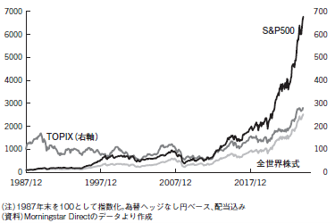 (図3)TOPIX、S&P500、全世界株式
