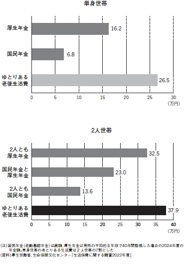 図1 ゆとりある老後生活費と年金額