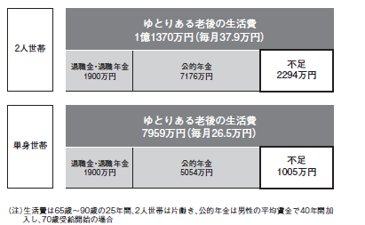 (図2)ゆとりある老後に必要な貯蓄額の試算