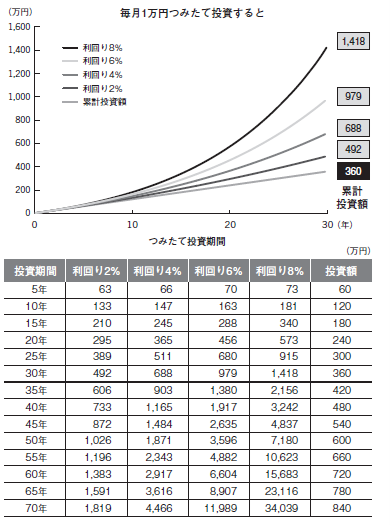 （図3）毎月1万円つみたて投資した場合の資産額