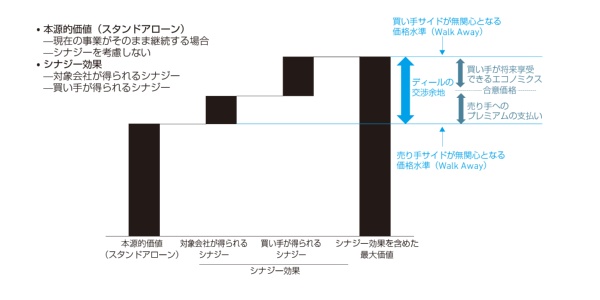 (出所)『マッキンゼー 価値を創るM&A』