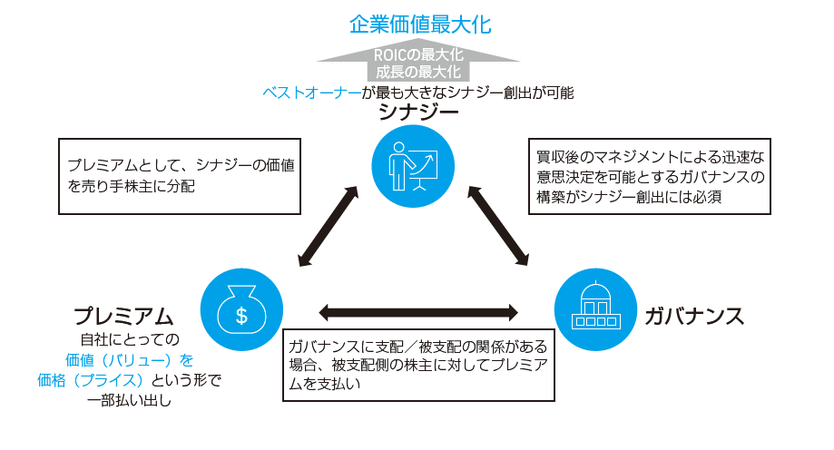 (出所)『マッキンゼー 価値を創るM&A』