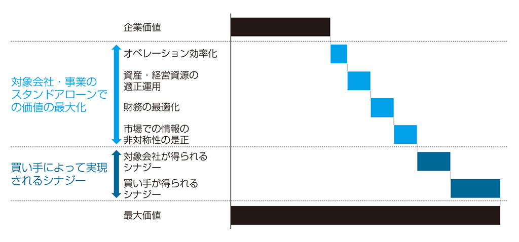 （出所）『マッキンゼー　価値を創るM＆A』
