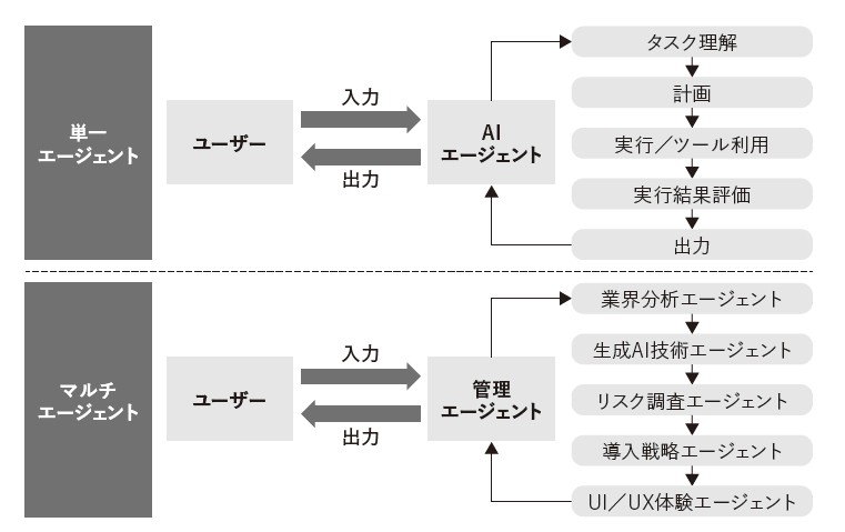 「単一エージェント」と「マルチエージェント」のイメージ