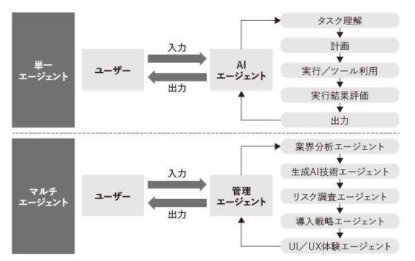 「単一エージェント」と「マルチエージェント」のイメージ