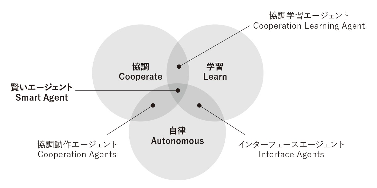 エージェントの概念図