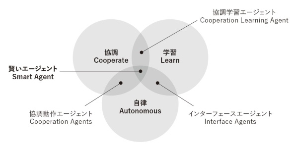 エージェントの概念図