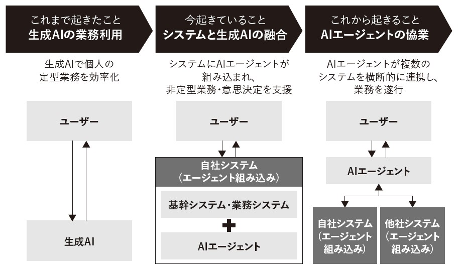 AIエージェントの登場による企業システムの変化