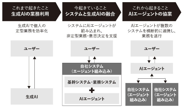 AIエージェントの登場による企業システムの変化