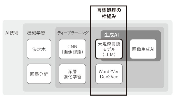 大規模言語モデル(LLM)の位置付け