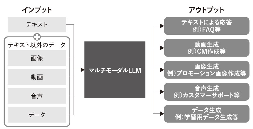 「マルチモーダル」の全体像