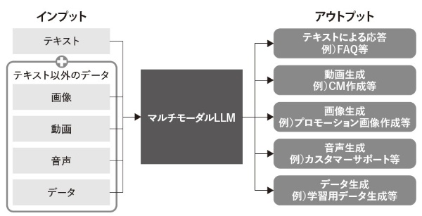 「マルチモーダル」の全体像