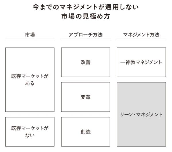 (『リーンマネジメントの教科書』31ページに掲載)