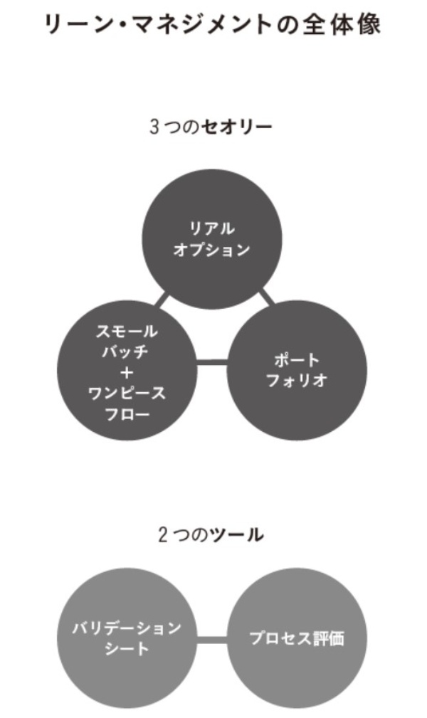 (『リーンマネジメントの教科書』35ページに掲載)