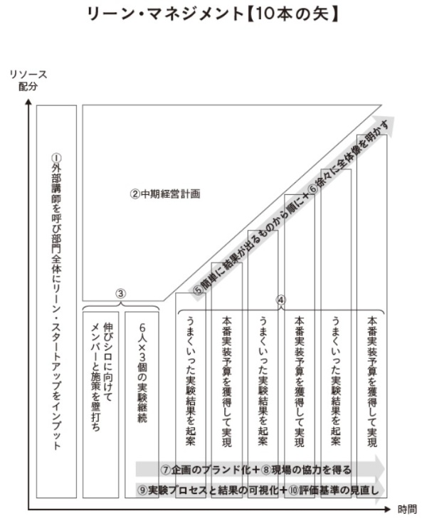(『リーンマネジメントの教科書』65ページに掲載)