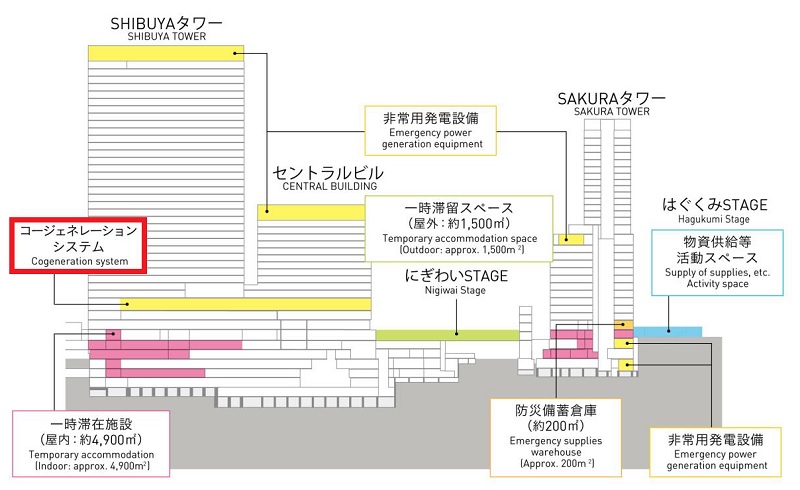 SHIBUYAタワーの地下に設置する予定だったコージェネレーションシステムを、水害対策などを加味して地上6階に設置するプランに変更した（出所：東急不動産）