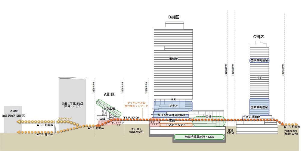 Shibuya REGENERATION Projectの断面イメージ。最大のB街区にバスターミナルやホテルができる（出所：渋谷二丁目西地区市街地再開発組合、東京建物、都市再生機構）