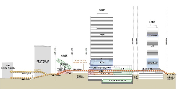 Shibuya REGENERATION Projectの断面イメージ。最大のB街区にバスターミナルやホテルができる(出所:渋谷二丁目西地区市街地再開発組合、東京建物、都市再生機構)