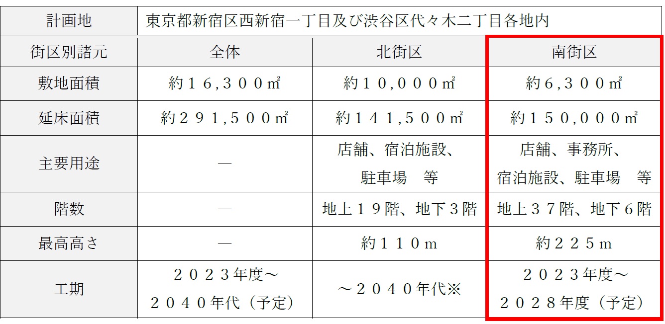 新宿駅西南口地区開発計画の概要。北街区の詳細は未定（出所：京王電鉄）