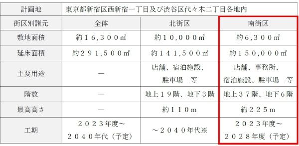 新宿駅西南口地区開発計画の概要。北街区の詳細は未定(出所:京王電鉄)