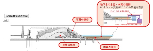 高輪築堤跡の保存対策対象。図は検討を進めている実施イメージ(出所:JR東日本)