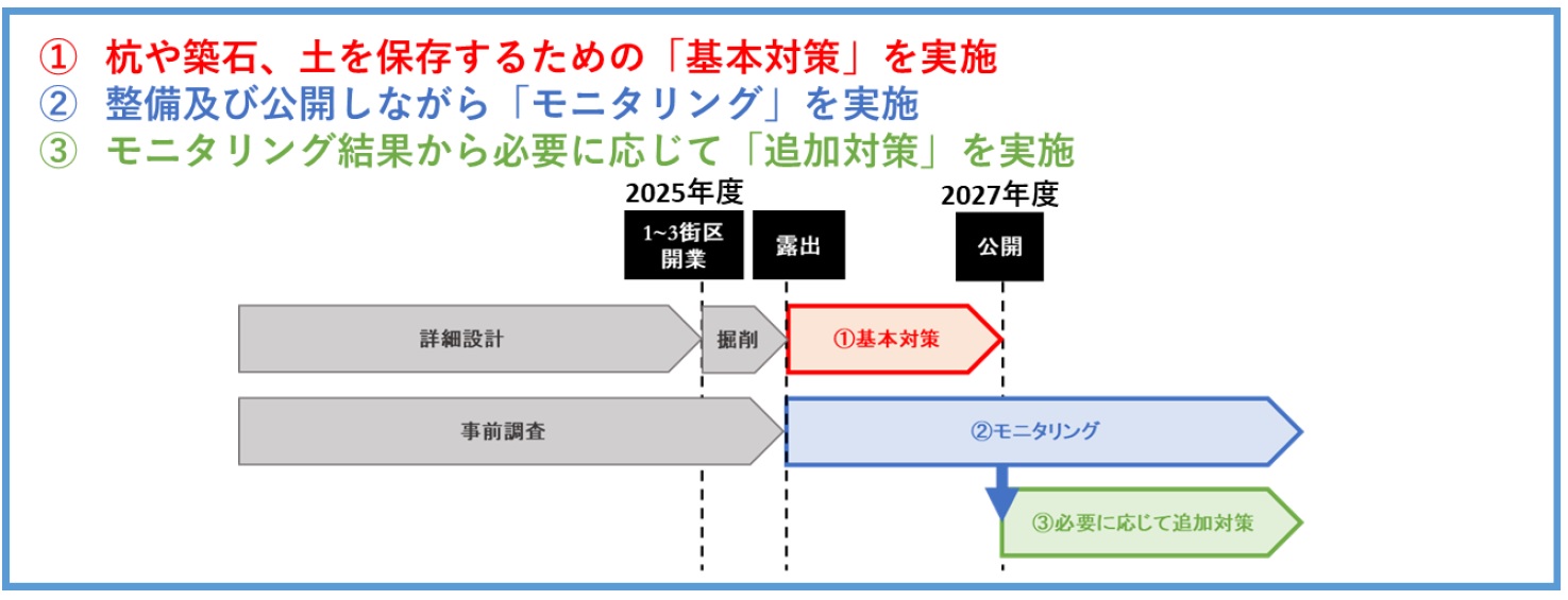 27年度の現地公開に向けた保存のための検討・対策ステップ（出所：JR東日本）
