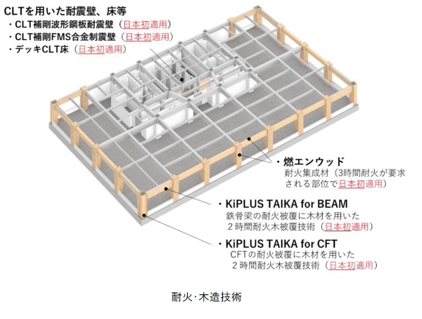 使用する耐火・木造技術。いずれも竹中工務店が開発した製品で、日本初適用のものばかり(出所:三井不動産、竹中工務店)