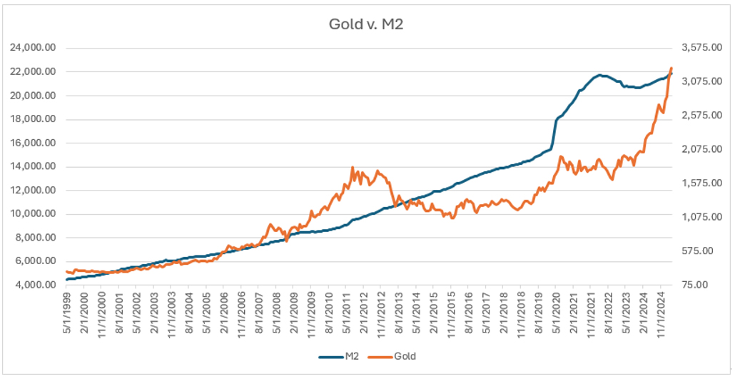2025年5月時点までの、ドルの通貨供給量と金の価格のチャート。特にコロナ禍でM2は以前に増して上昇した。その後金の価格も急騰しているのがわかる（「M2」は通貨供給量を指す）（Horizon Kinetics提供）