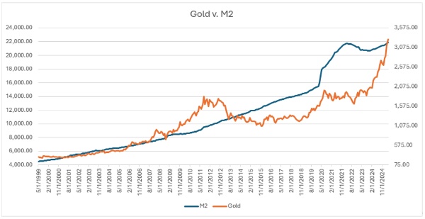 2025年5月時点までの、ドルの通貨供給量と金の価格のチャート。特にコロナ禍でM2は以前に増して上昇した。その後金の価格も急騰しているのがわかる(「M2」は通貨供給量を指す)(Horizon Kinetics提供) 2025年5月時点までの、ドルの通貨供給量と金の価格のチャート。特にコロナ禍でM2は以前に増して上昇した。その後金の価格も急騰しているのがわかる(「M2」は通貨供給量を指す)(Horizon Kinetics提供)