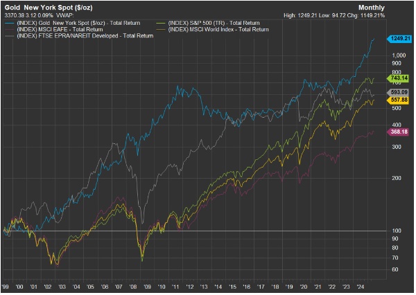 過去25年間(2025年5月時点)のニューヨーク市場の金のスポット価格のパフォーマンスと他の資産のパフォーマンスを比較したチャート。金のパフォーマンスが全ての資産の中でトップであったことがわかる。特にSP500を上回っているのは興味深い(Horizon Kinetics提供) 過去25年間(2025年5月時点)のニューヨーク市場の金のスポット価格のパフォーマンスと他の資産のパフォーマンスを比較したチャート。金のパフォーマンスが全ての資産の中でトップであったことがわかる。特にSP500を上回っているのは興味深い(Horizon Kinetics提供)