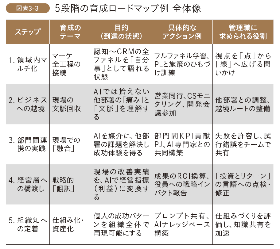図表3-3 5段階の育成ロードマップ例 全体像