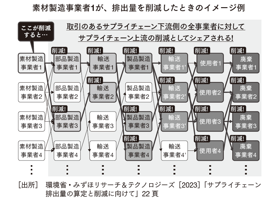 図1　バリュー・チェーン排出量の特徴――削減は各社でシェアされる
