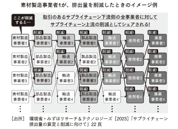 図1 バリュー・チェーン排出量の特徴――削減は各社でシェアされる