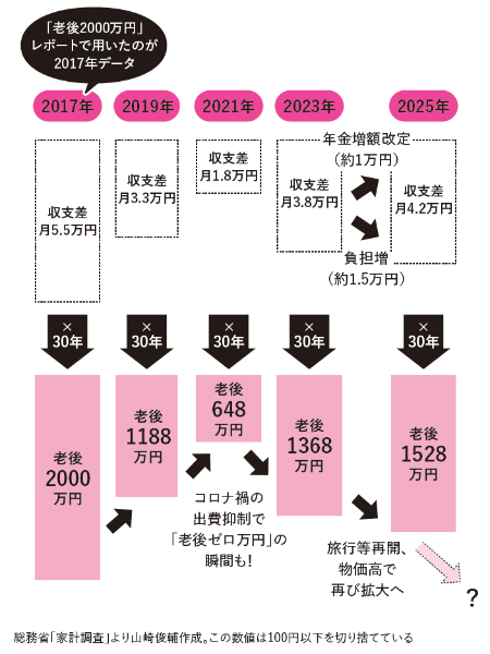 出所:『老後に4000万円って本当ですか?』(山崎俊輔著、日本経済新聞出版) P55 出所:『老後に4000万円って本当ですか?』(山崎俊輔著、日本経済新聞出版) P55