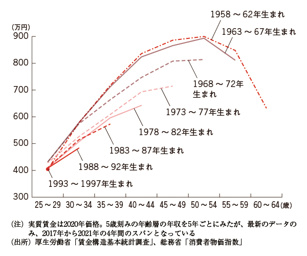 図表1 出生年別、大卒男性正社員の実質年収の変化 図表1 出生年別、大卒男性正社員の実質年収の変化
