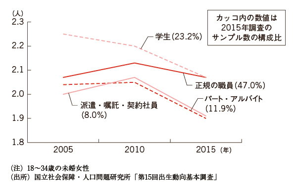 図表1　未婚女性の希望子ども数（2015年まで）