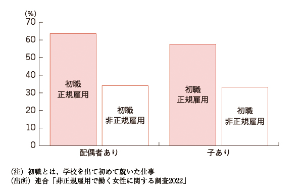 図表2　初職の状況別、非正規で働く女性の結婚・出産の状況
