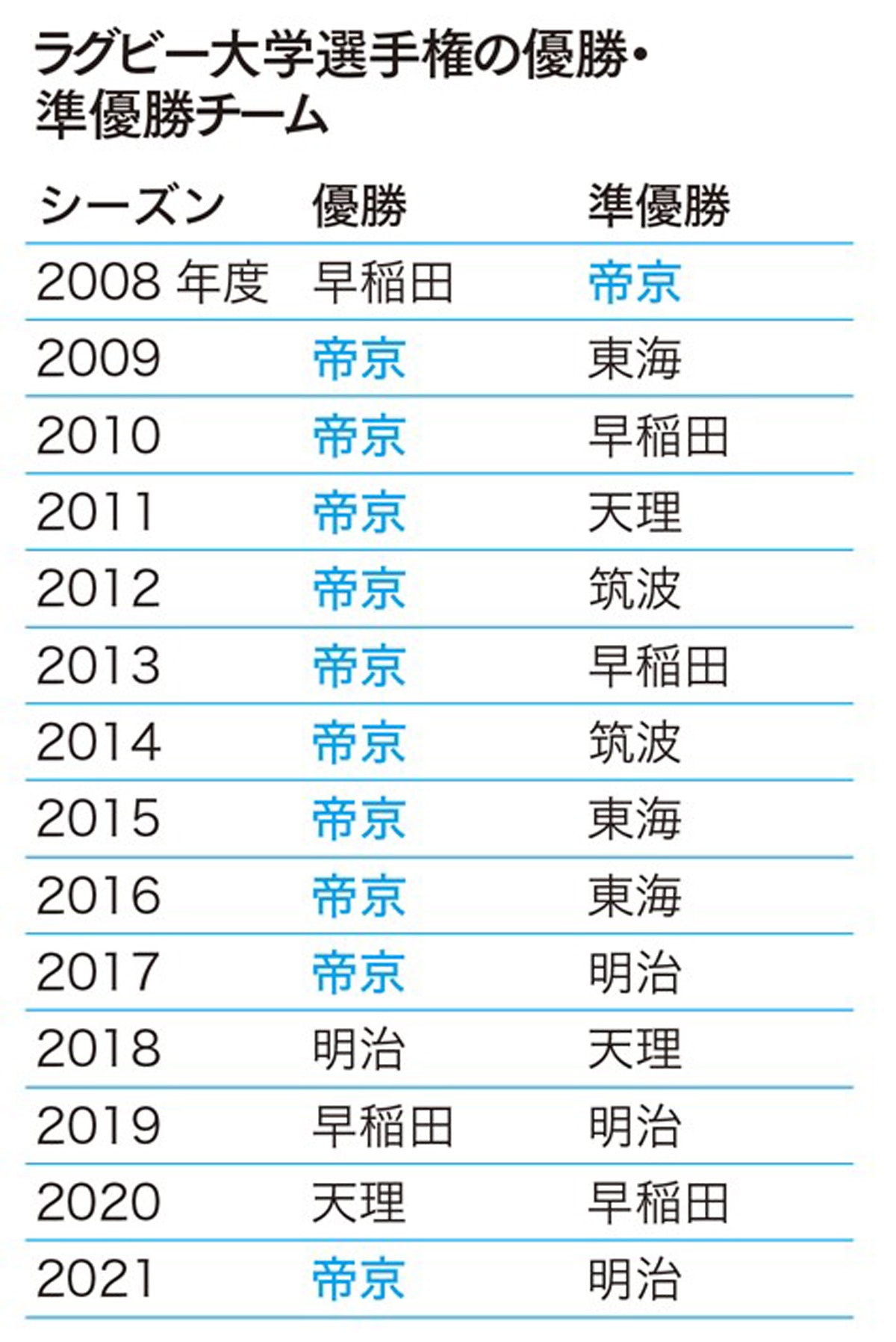 大学ラグビー 絶対王者 が落ちた心理的安全性のワナ 日経bookプラス 大学ラグビー 絶対王者 が落ちた心理的安全性のワナ 日経bookプラス